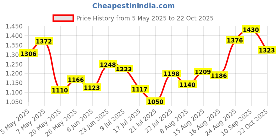 ajio.com shree silk mills Woven Saree with Printed Border  shree silk mills Price History Graph from 5 May 2025 to 22 Oct 2025