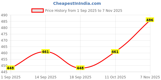 ajio.com nyrika Woven Saree with Zari Border nyrika Price History Graph from 1 Sep 2025 to 7 Nov 2025