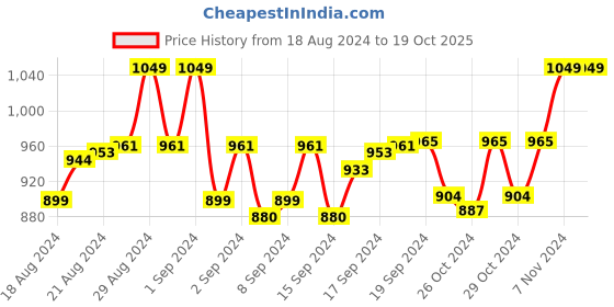 ajio.com weavers villa Woven Shawl with Frayed Border weavers villa Price History Graph from 18 Aug 2024 to 19 Oct 2025