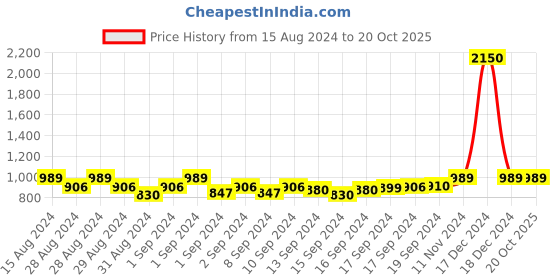ajio.com vero amore Woven Shawl with Fringed Border vero amore Price History Graph from 15 Aug 2024 to 20 Oct 2025