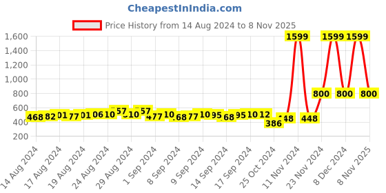 ajio.com swi stylish Woven Shawl with Tassels swi stylish Price History Graph from 14 Aug 2024 to 8 Nov 2025