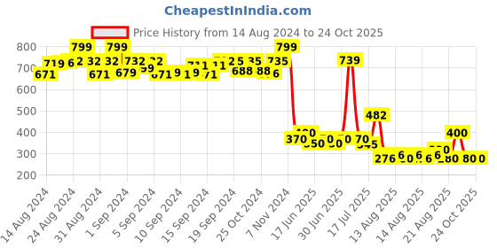 ajio.com matchitt Woven Shawl with Tassels matchitt Price History Graph from 14 Aug 2024 to 24 Oct 2025