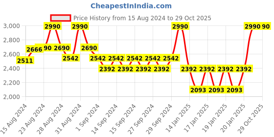 ajio.com andamen Woven Shirt with Buttoned Flap Pockets andamen Price History Graph from 15 Aug 2024 to 29 Oct 2025