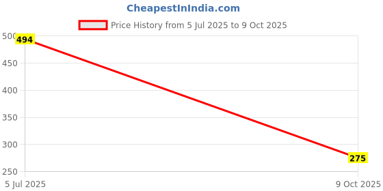 ajio.com playday Woven short with bow, pink, 12-18m playday Price History Graph from 5 Jul 2025 to 9 Oct 2025