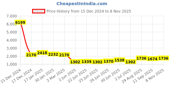 ajio.com ri-wah Woven Silk Ethnic Motif Saree ri-wah Price History Graph from 15 Dec 2024 to 8 Nov 2025