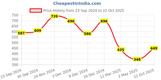 ajio.com saree mall Woven Silk Saree with Contrast Border & Tassels saree mall Price History Graph from 23 Sep 2024 to 22 Oct 2025