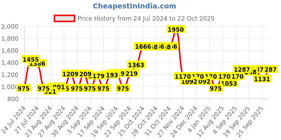 ajio.com aarke ritu kumar Woven Sleeveless Jumpsuit with Tie-Up aarke ritu kumar Price History Graph from 24 Jul 2024 to 22 Oct 2025