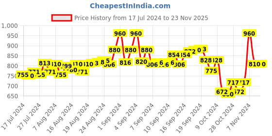 ajio.com kastner Woven Slim Belt with Tang-Buckle kastner Price History Graph from 17 Jul 2024 to 22 Nov 2025