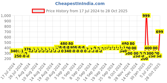 ajio.com samav Woven Slim Fit Kurta with Insert Pocket samav Price History Graph from 17 Jul 2024 to 28 Oct 2025