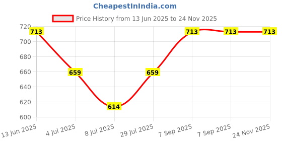 ajio.com muffly Woven Stole with Frayed Hems muffly Price History Graph from 13 Jun 2025 to 23 Nov 2025