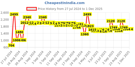 ajio.com Woven Stole with Tassels Price History Graph from 27 Jul 2024 to 30 Nov 2025