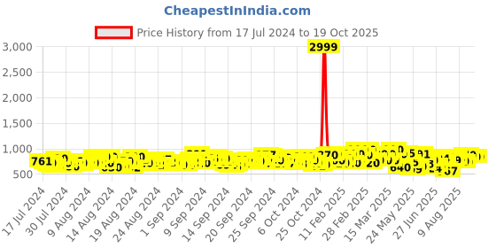 ajio.com vredevogel Woven Straight Kurta Set vredevogel Price History Graph from 17 Jul 2024 to 16 Oct 2025