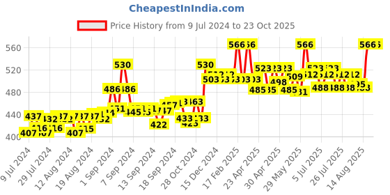 ajio.com sky heights Woven Thermal Top sky heights Price History Graph from 9 Jul 2024 to 22 Oct 2025