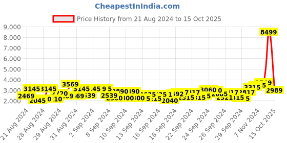 ajio.com saree mall Woven Tissue Organza Saree with Contrast Border saree mall Price History Graph from 21 Aug 2024 to 15 Oct 2025