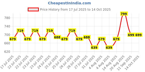 ajio.com max Woven Top And Pyjamas Set max Price History Graph from 17 Jul 2025 to 14 Oct 2025