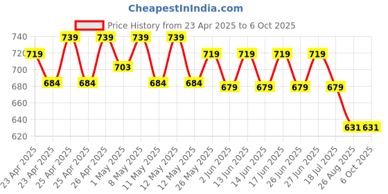 ajio.com max Woven Top & Pyjamas Set max Price History Graph from 23 Apr 2025 to 5 Oct 2025
