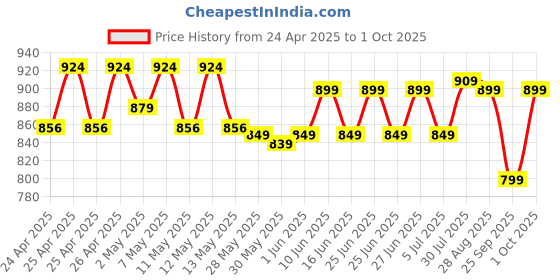 ajio.com max Woven Top & Pyjamas Set max Price History Graph from 24 Apr 2025 to 1 Oct 2025