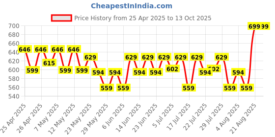 ajio.com max Woven Top & Pyjamas Set max Price History Graph from 25 Apr 2025 to 12 Oct 2025
