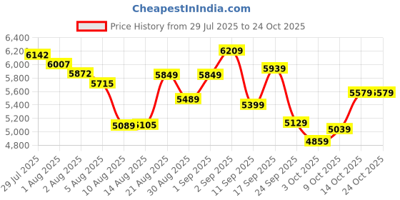 ajio.com adidas originals Woven Track Jacket adidas originals Price History Graph from 29 Jul 2025 to 22 Oct 2025