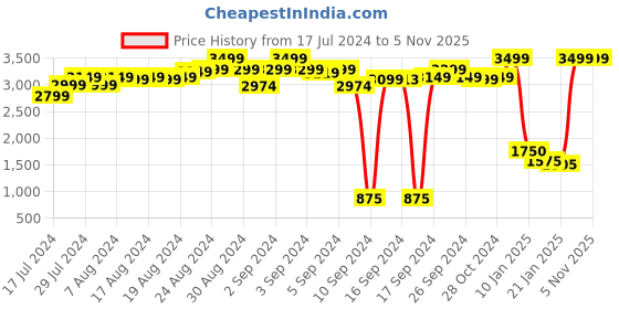 ajio.com aks couture Woven V-neck Pant-Suit Set aks couture Price History Graph from 17 Jul 2024 to 3 Nov 2025