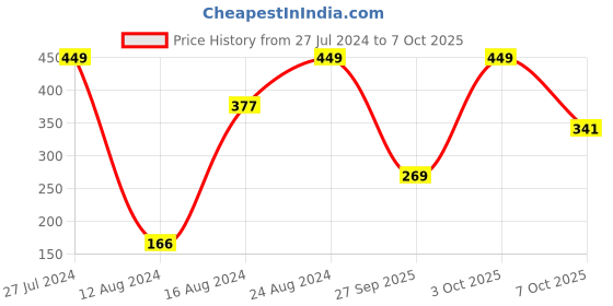 ajio.com wow skin science Shea & Cocoa Butter Body Lotion wow skin science Price History Graph from 27 Jul 2024 to 7 Oct 2025