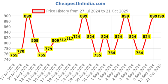 ajio.com wownoon Women Bodycon Dress with Puffed Sleeves wownoon Price History Graph from 27 Jul 2024 to 20 Oct 2025