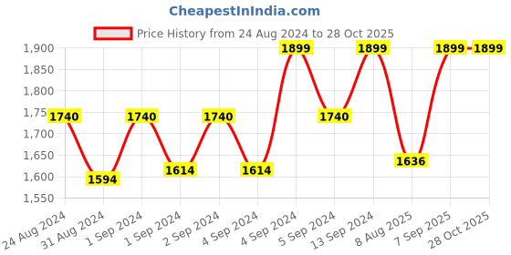 ajio.com wownoon Women Tiered Dress with Puffed Sleeves wownoon Price History Graph from 24 Aug 2024 to 28 Oct 2025