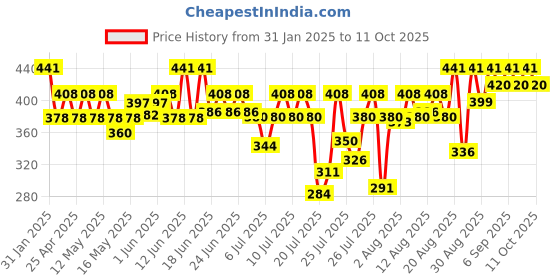 ajio.com woxen Men Checks Regular Fit Shirt woxen Price History Graph from 31 Jan 2025 to 4 Oct 2025