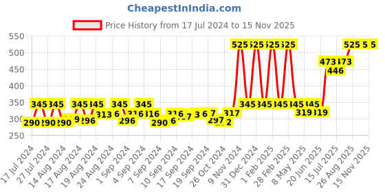 ajio.com woxen Pack of 5 Ankle-Length Socks woxen Price History Graph from 17 Jul 2024 to 14 Nov 2025
