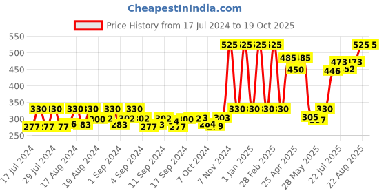 ajio.com woxen Pack of 5 Micro Print Ankle Length Socks woxen Price History Graph from 17 Jul 2024 to 17 Oct 2025