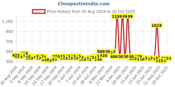 ajio.com woxen Printed Shirt with Short Sleeves woxen Price History Graph from 30 Aug 2024 to 20 Oct 2025