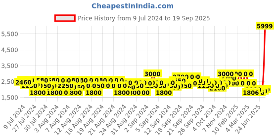 ajio.com wrangler Biker Jacket with Flap Pockets wrangler Price History Graph from 9 Jul 2024 to 19 Sep 2025