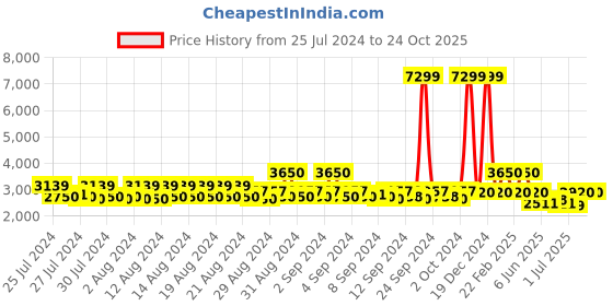 ajio.com wrangler Biker Jacket with Welt Pockets wrangler Price History Graph from 25 Jul 2024 to 22 Oct 2025