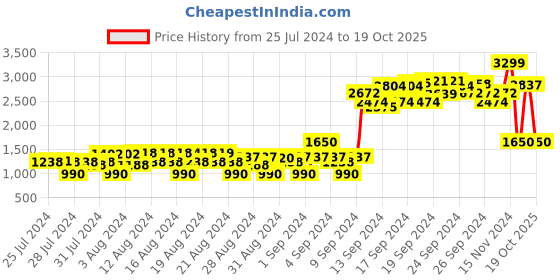 ajio.com wrangler Brand Print Crew-Neck Sweatshirt wrangler Price History Graph from 25 Jul 2024 to 19 Oct 2025