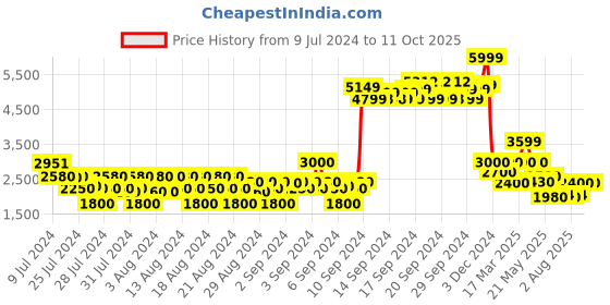 ajio.com wrangler Button-Down Denim Jacket wrangler Price History Graph from 9 Jul 2024 to 10 Oct 2025
