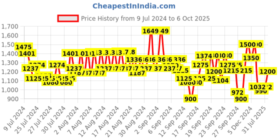 ajio.com wrangler Camouflage Print Flat-Front City Shorts wrangler Price History Graph from 9 Jul 2024 to 6 Oct 2025