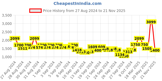ajio.com wrangler Crew-Neck Sweatshirt with Brand Print wrangler Price History Graph from 27 Aug 2024 to 21 Nov 2025
