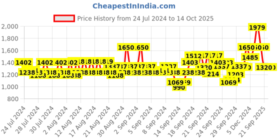 ajio.com wrangler Flat Front City Shorts wrangler Price History Graph from 24 Jul 2024 to 14 Oct 2025