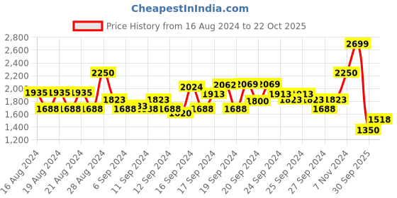 ajio.com wrangler Lightly Washed Straight Jeans wrangler Price History Graph from 16 Aug 2024 to 30 Sep 2025