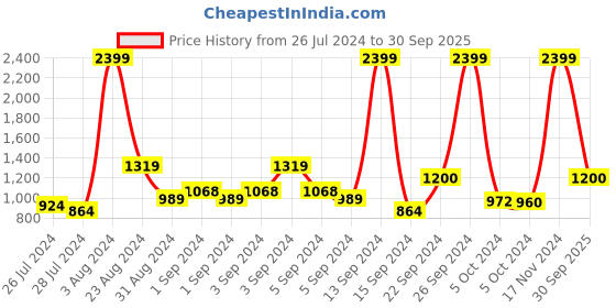 ajio.com wrangler Men Checks Regular Fit Shirt wrangler Price History Graph from 26 Jul 2024 to 30 Sep 2025
