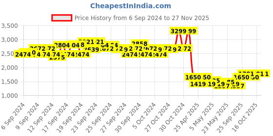 ajio.com wrangler Men Flat Front Regular Fit Cargo Shorts wrangler Price History Graph from 6 Sep 2024 to 27 Nov 2025