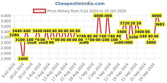 ajio.com wrangler Men Insulated Sherpa Lining Jacket wrangler Price History Graph from 9 Jul 2024 to 16 Oct 2025