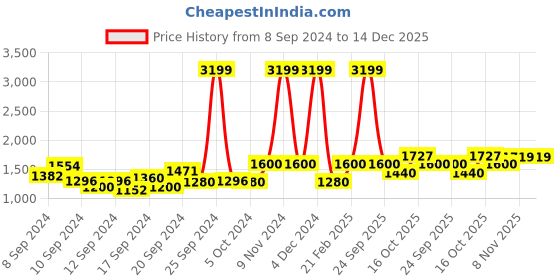 ajio.com wrangler Men Low Rise Skinny Fit Jeans wrangler Price History Graph from 8 Sep 2024 to 14 Dec 2025