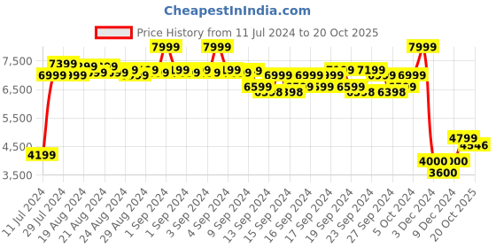 ajio.com wrangler Men Mid-Rise Ankle Length Tapered Jeans wrangler Price History Graph from 11 Jul 2024 to 20 Oct 2025