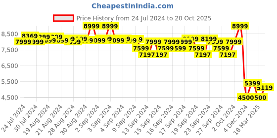 ajio.com wrangler Men Mid-Rise Ankle Length Tapered Jeans wrangler Price History Graph from 24 Jul 2024 to 20 Oct 2025