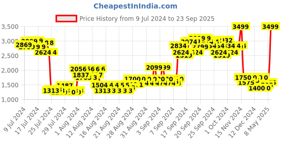 ajio.com wrangler Men Mid-Wash Straight Jeans wrangler Price History Graph from 9 Jul 2024 to 23 Sep 2025
