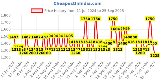 ajio.com wrangler Men Regular Fit City Shorts with Insert Pockets wrangler Price History Graph from 11 Jul 2024 to 25 Sep 2025