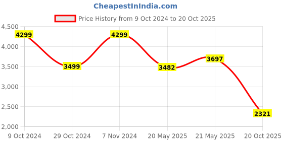 ajio.com wrangler Men Relaxed Fit Jeans with 5-Pocket Styling wrangler Price History Graph from 9 Oct 2024 to 20 Oct 2025