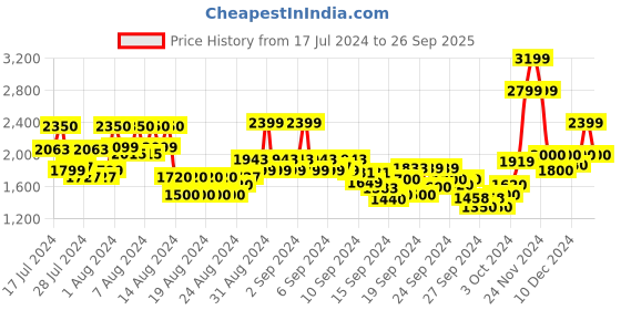 ajio.com wrangler Men Slim Fit Jeans with 5-Pocket Styling wrangler Price History Graph from 17 Jul 2024 to 26 Sep 2025