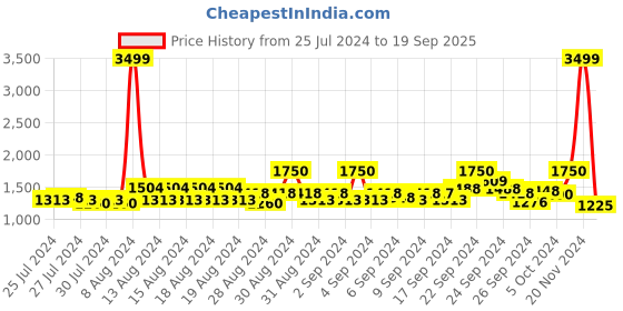 ajio.com wrangler Men Slim Fit Jeans with 5 Pocket-Styling wrangler Price History Graph from 25 Jul 2024 to 19 Sep 2025